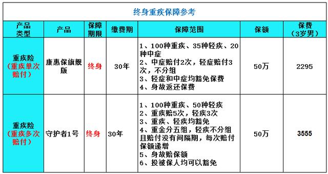 一千还是两千？该如何给孩子购买儿童保险？（三）