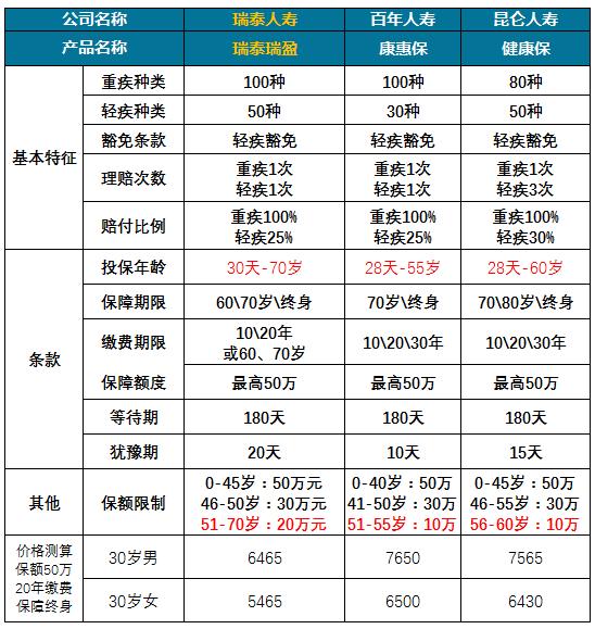 这款重疾险的优势，你真的清楚吗？（上）