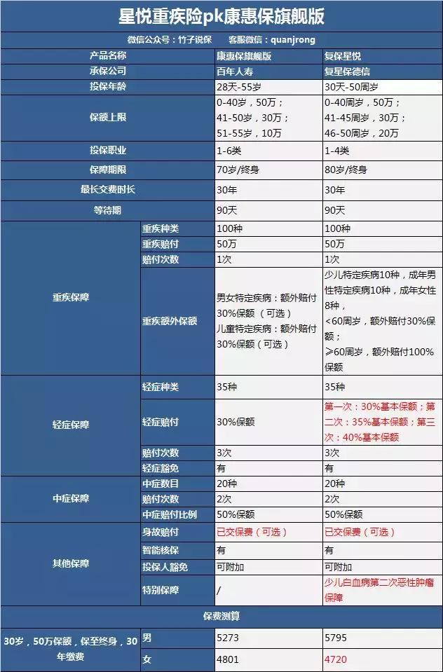 最新的重疾险性价比之王——复保星悦重疾险