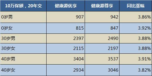 2019年刚升级的天安健康源优享保险又要停售了