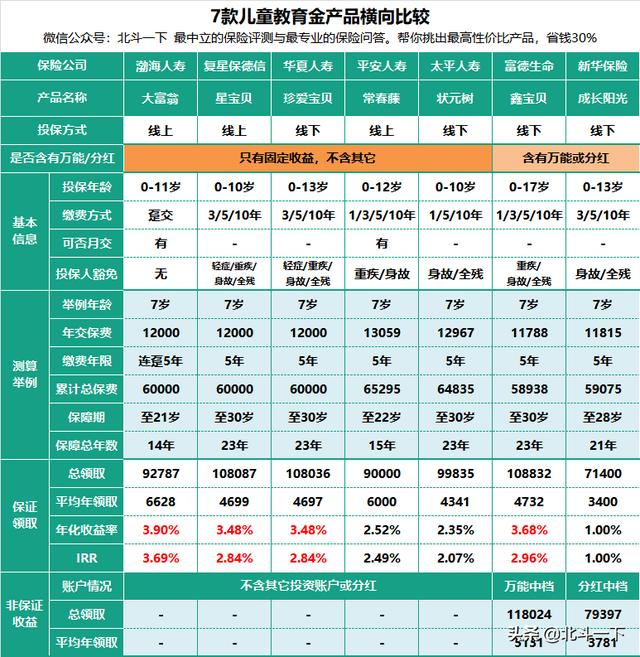 为自己的孩子投一份教育金险，才是一个明智的选择