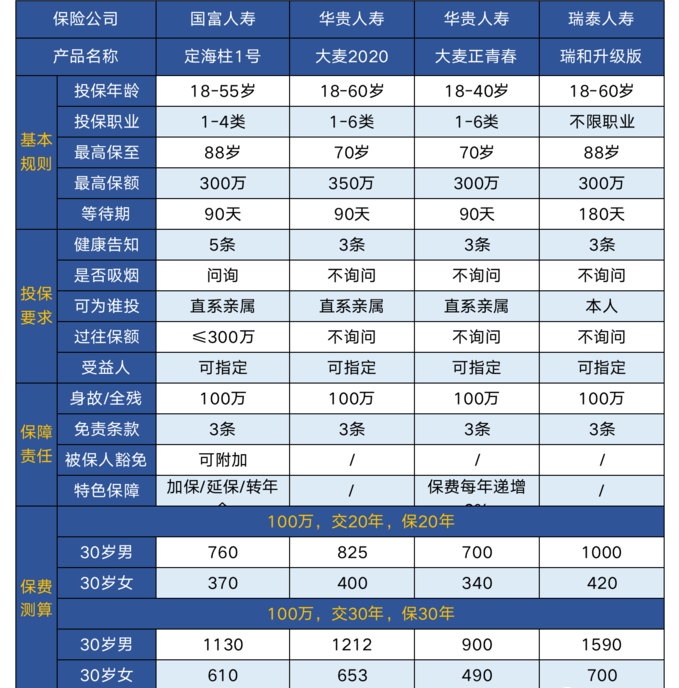 定期寿险哪家最好？买定期寿险有哪些推荐？