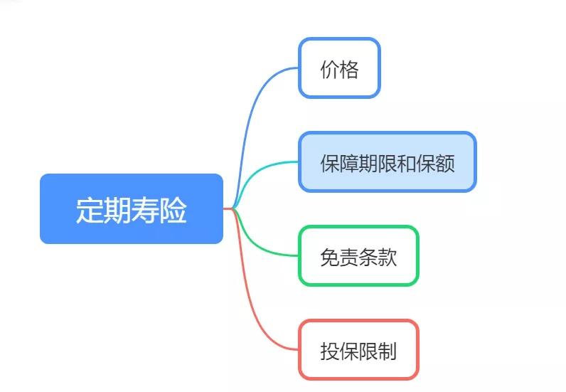 消费型的寿险和定期寿的区别是什么？各自特点是什么