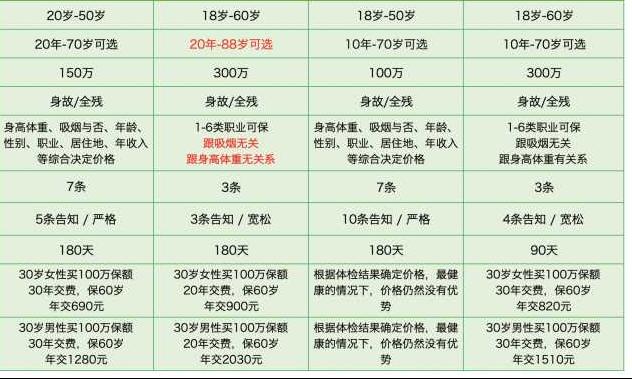 定期寿险缴费到60可以吗？买到60岁还是70岁？