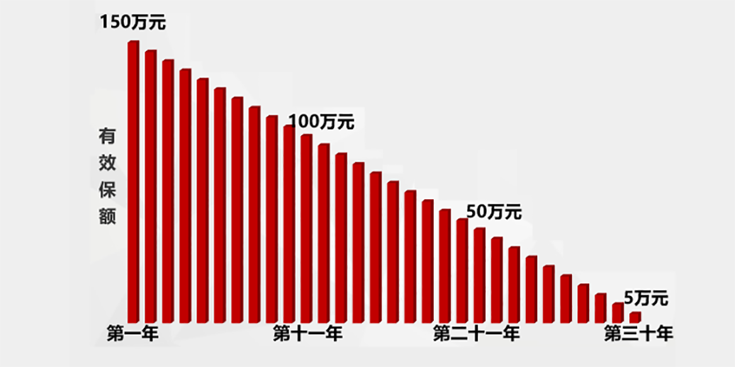 定期寿险买到多少岁合适？保障期限越长越好吗