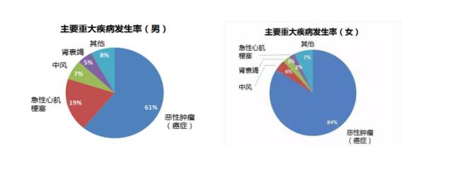 儿童高发的重疾有哪些 该如何给孩子增强保障