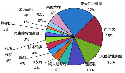 儿童疾病发病率是多少 如何保障孩子的健康