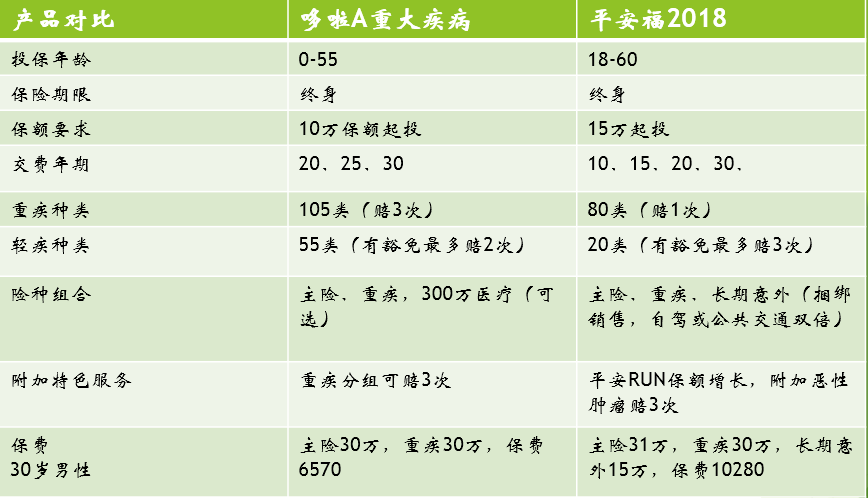 重大疾病保险范围是