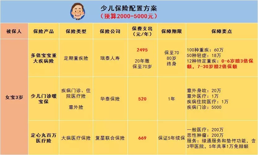 2019儿童保险哪种最好