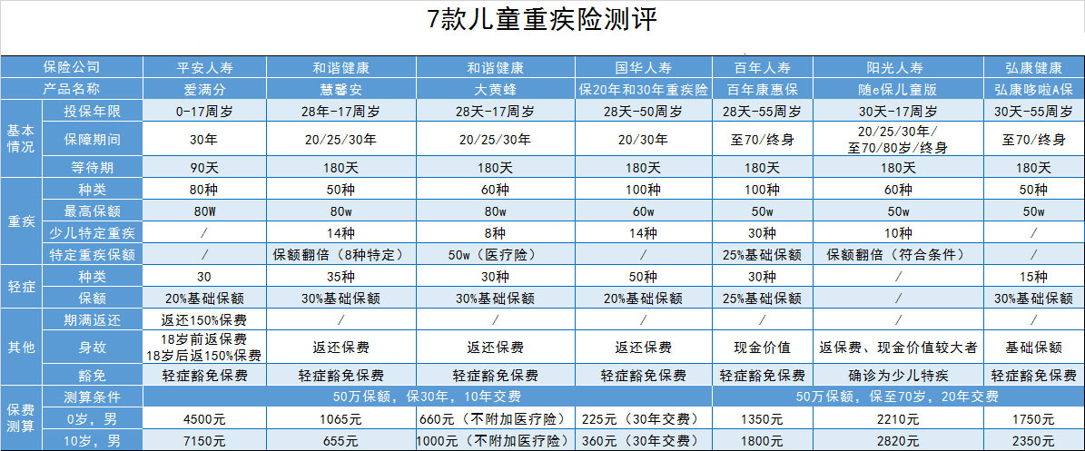 少儿重疾险性价比排行