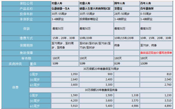 平安保险重疾险种类怎么区分？重疾险的产品特色有哪些？