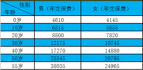 50万重疾险一年多少钱