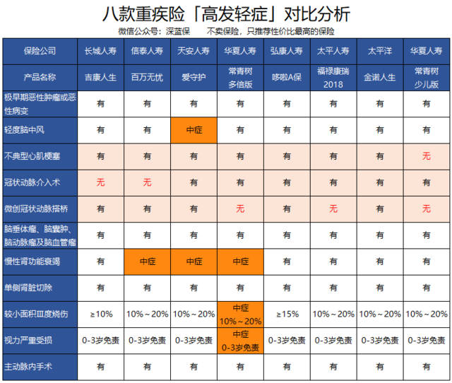 重疾险赔付比例