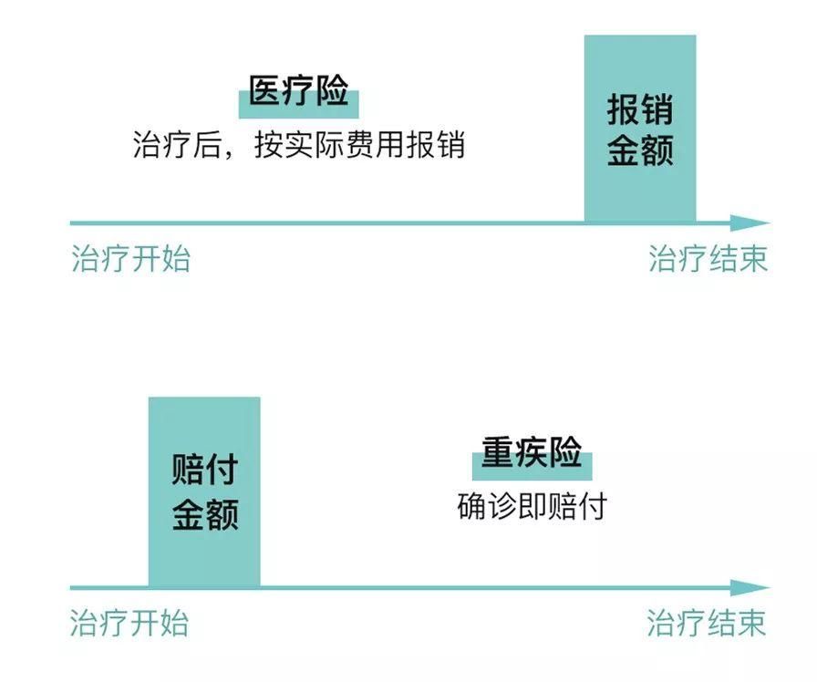 医疗险跟重疾险区别