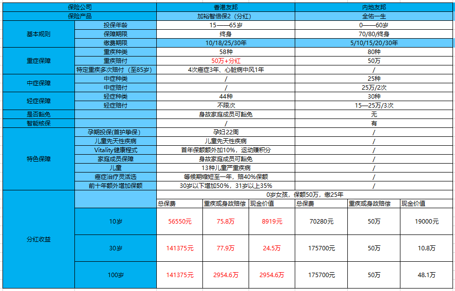 买重疾险要不要分红 买重疾险要注意什么