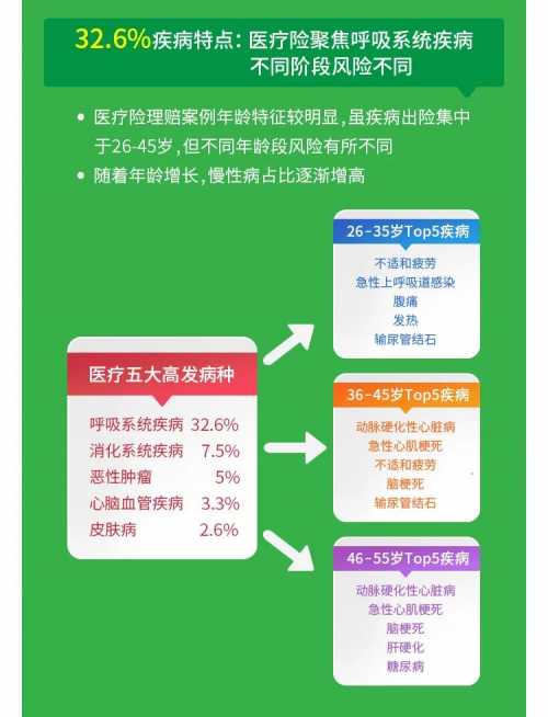 重疾险有年龄限制吗