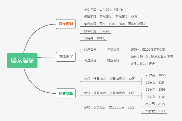 消费型重疾险优缺点