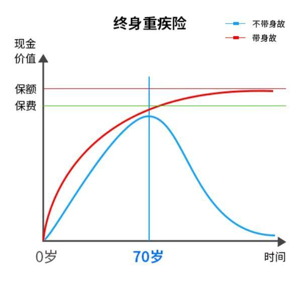 重疾险买多少保额