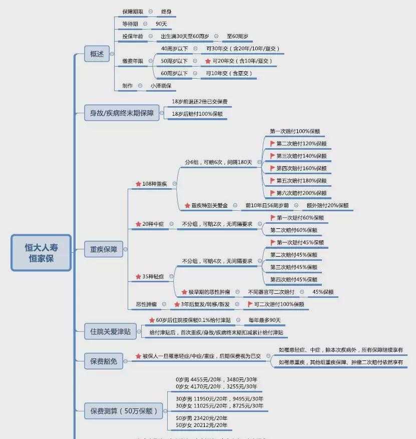 重疾险保障期限