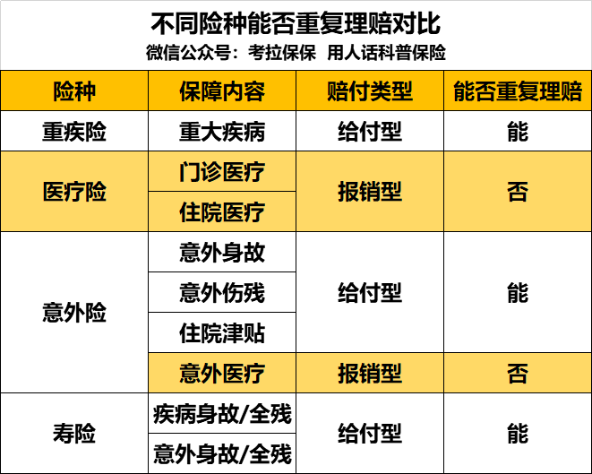 重疾险可以重复买吗