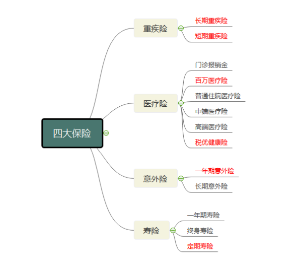 保险重疾险种类