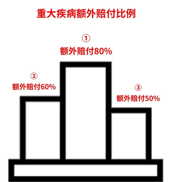 30万重疾险一年是多少钱？重疾险保额买多少合适？