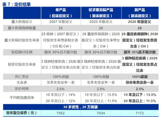 男性重疾险应该如何选择购买