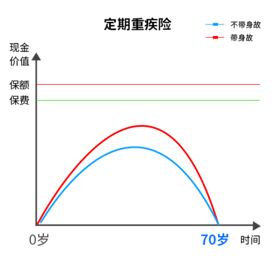 带身故责任的重疾险