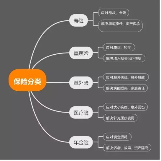 重疾险有几种？重疾险包括哪些疾病？