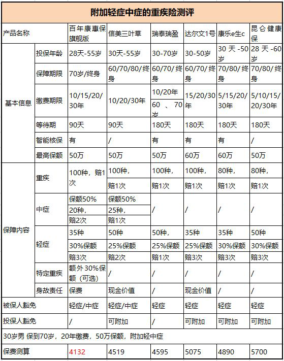 31岁重疾险多少钱 买重疾险要注意什么