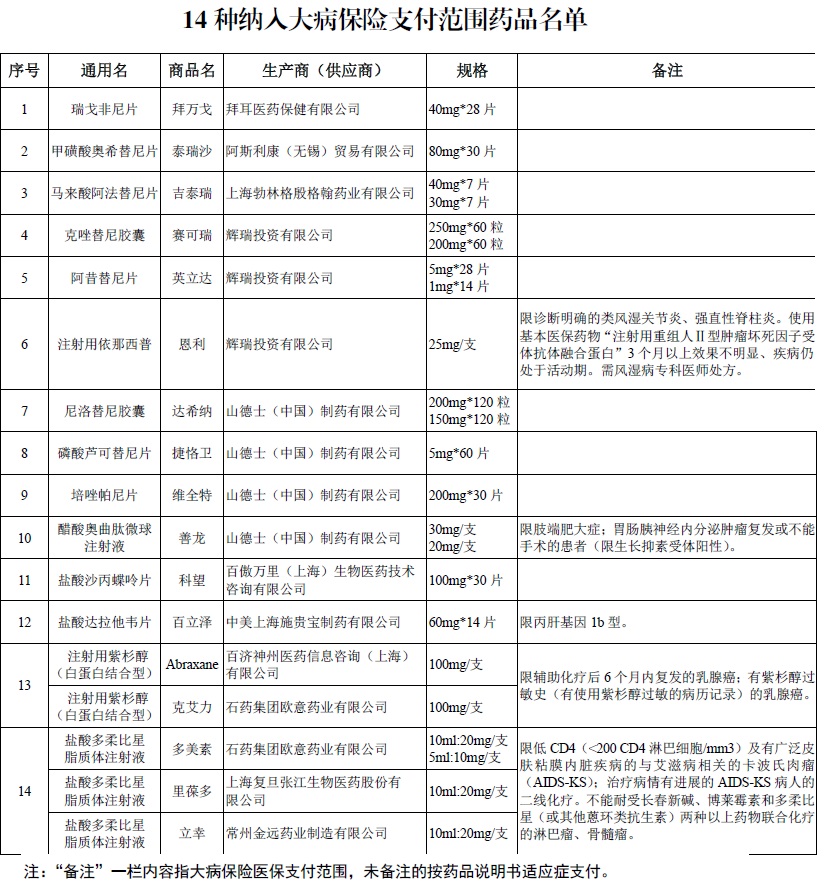 大病保险的范围