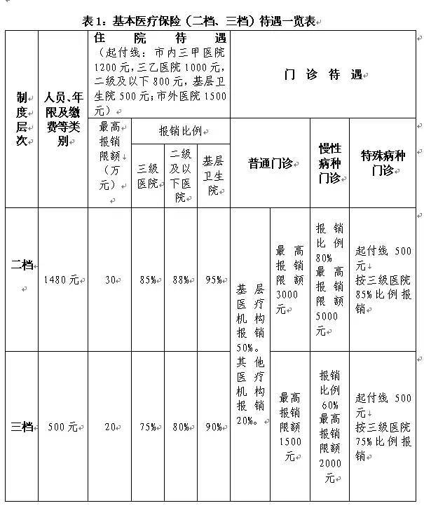 大病保险的范围