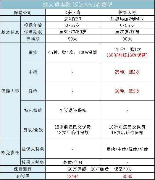 重疾险身故返还