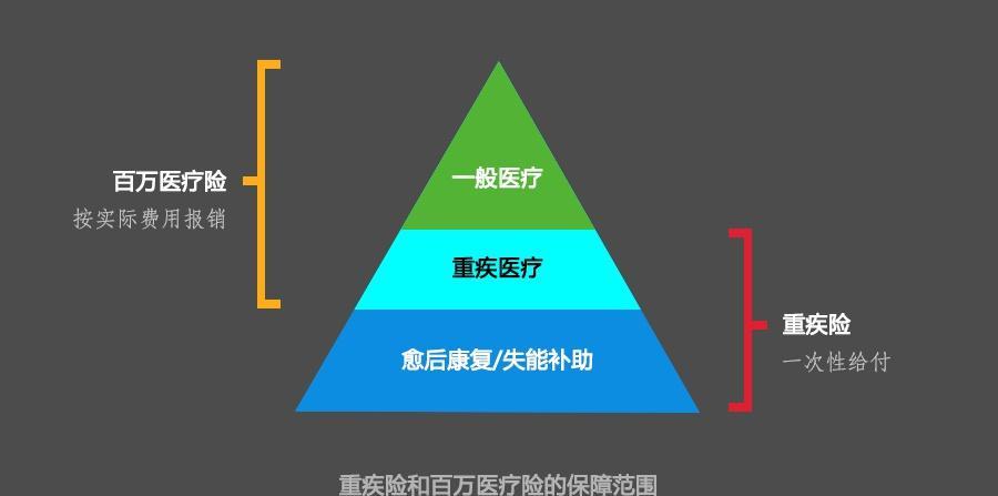 医疗险重疾险有什么区别 二者有无冲突