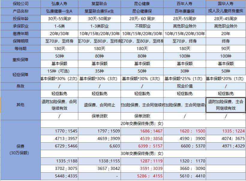 30万的重疾险