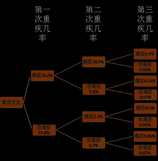 重疾险有没有必要买?