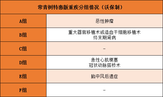 华夏常青树特惠版重大疾病保险保障内容都有哪些？