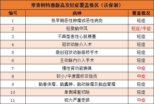 华夏常青树特惠版重大疾病保险保障内容都有哪些？