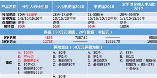 平安保险重疾险种类有哪些呢？具体介绍是怎么样的？