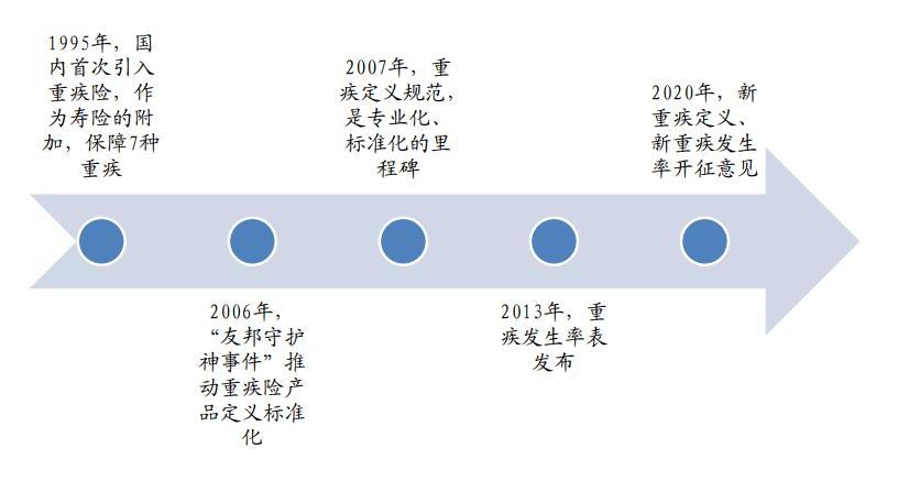 重疾险修订