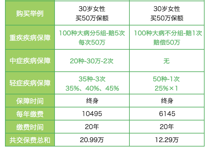 华夏重疾险常青树