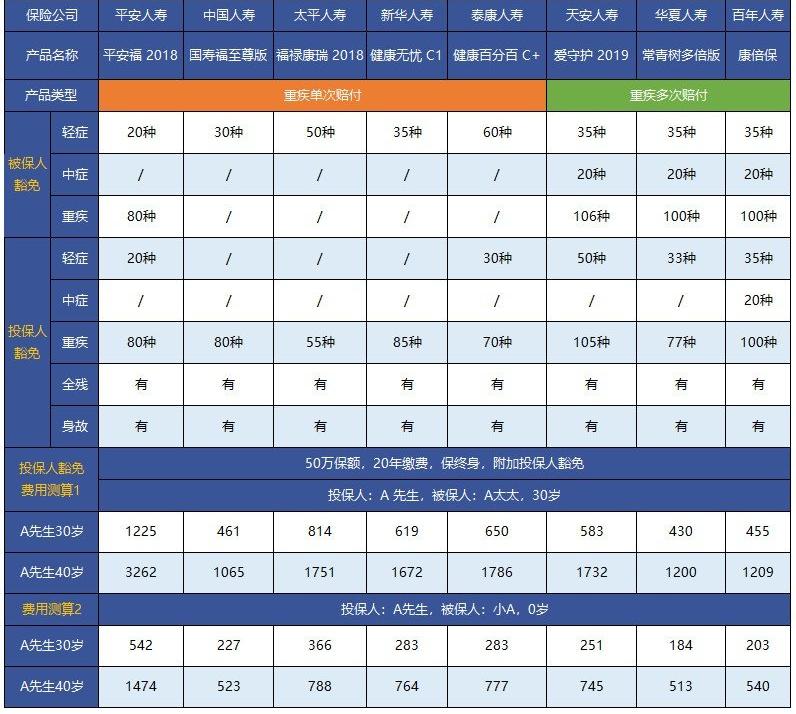 重疾险夫妻互保有必要吗 ，保费豁免需要附加吗？