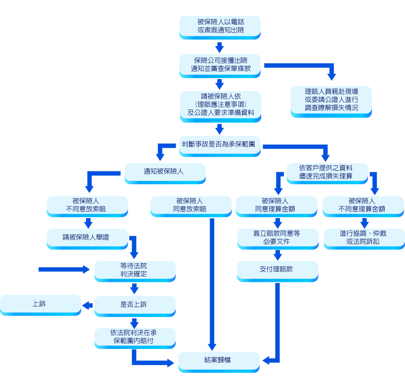 寿险理赔流程