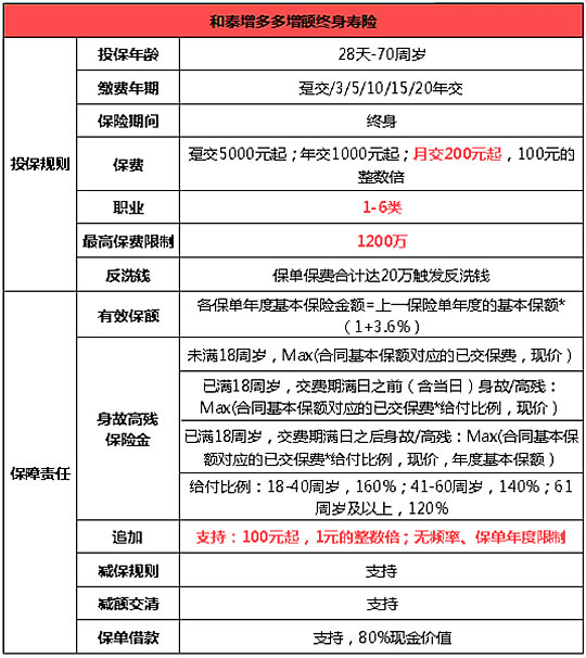 和泰增多多增额终身寿险的优势有哪些呢？