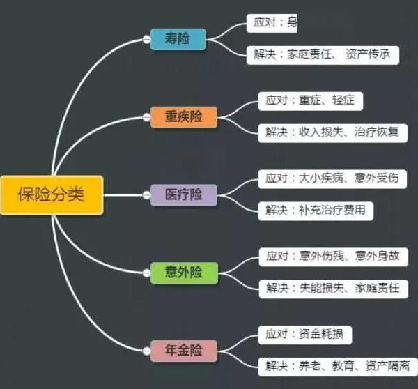 重疾险和寿险的区别主要有哪些呢？具体包含哪些方面？