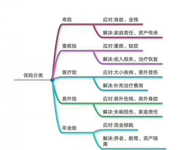 重疾险和寿险的区别主要有哪些呢？具体包含哪些方面？