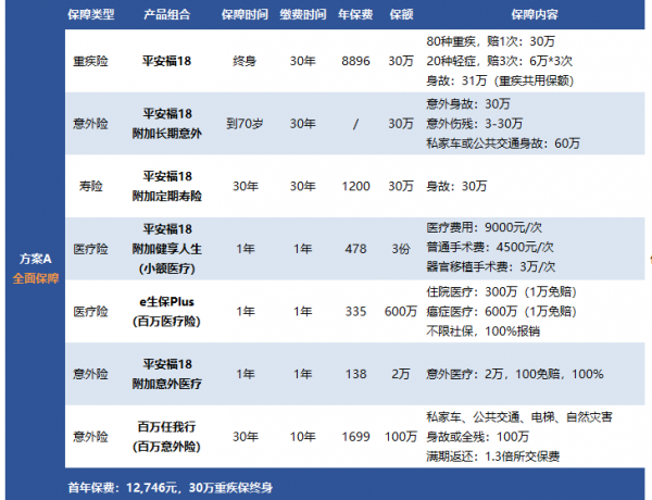 平安平安福19终身寿险怎么样呢？主附险有哪些？