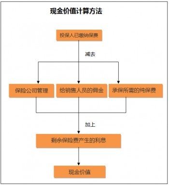 平安保险中途退保的注意事项