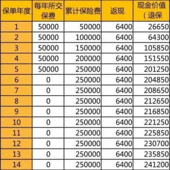 交了6万保险退保能退多少?