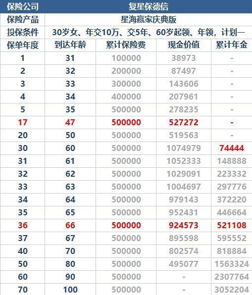 星海赢家养老年金险庆典版收益